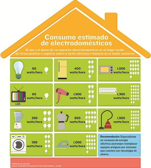 Consumo Energético Típico De Una Vivienda